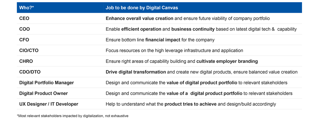 Digital value canvas impact on roles